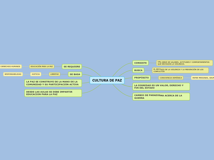 CULTURA DE PAZ - Mind Map